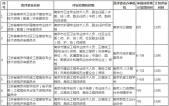 2023年南京市高级职称评审申报时间安排计划表